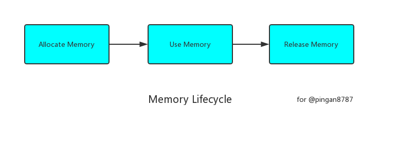 memory lifecycle
