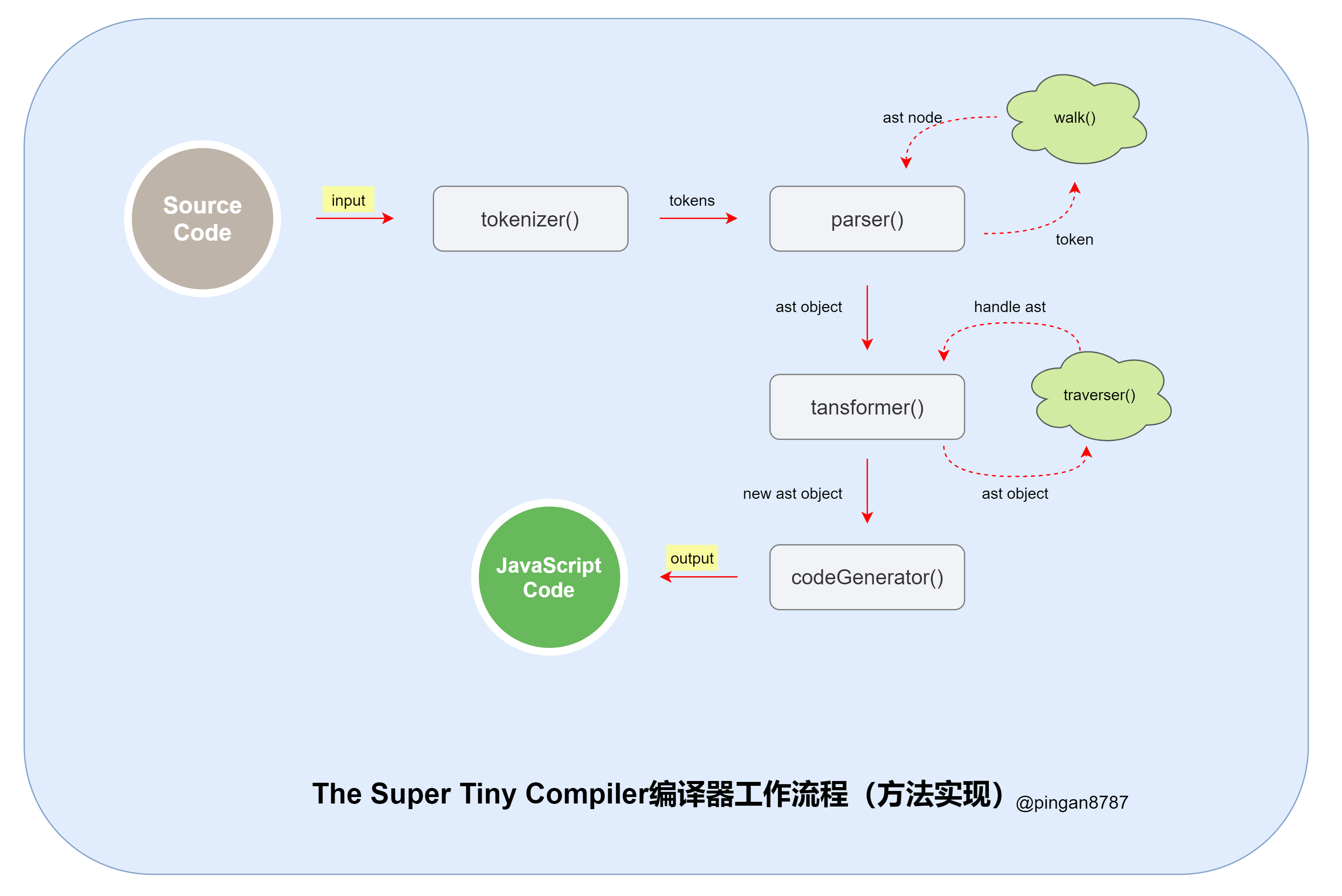 The Super Tiny Compiler编译器工作流程（方法实现）.png