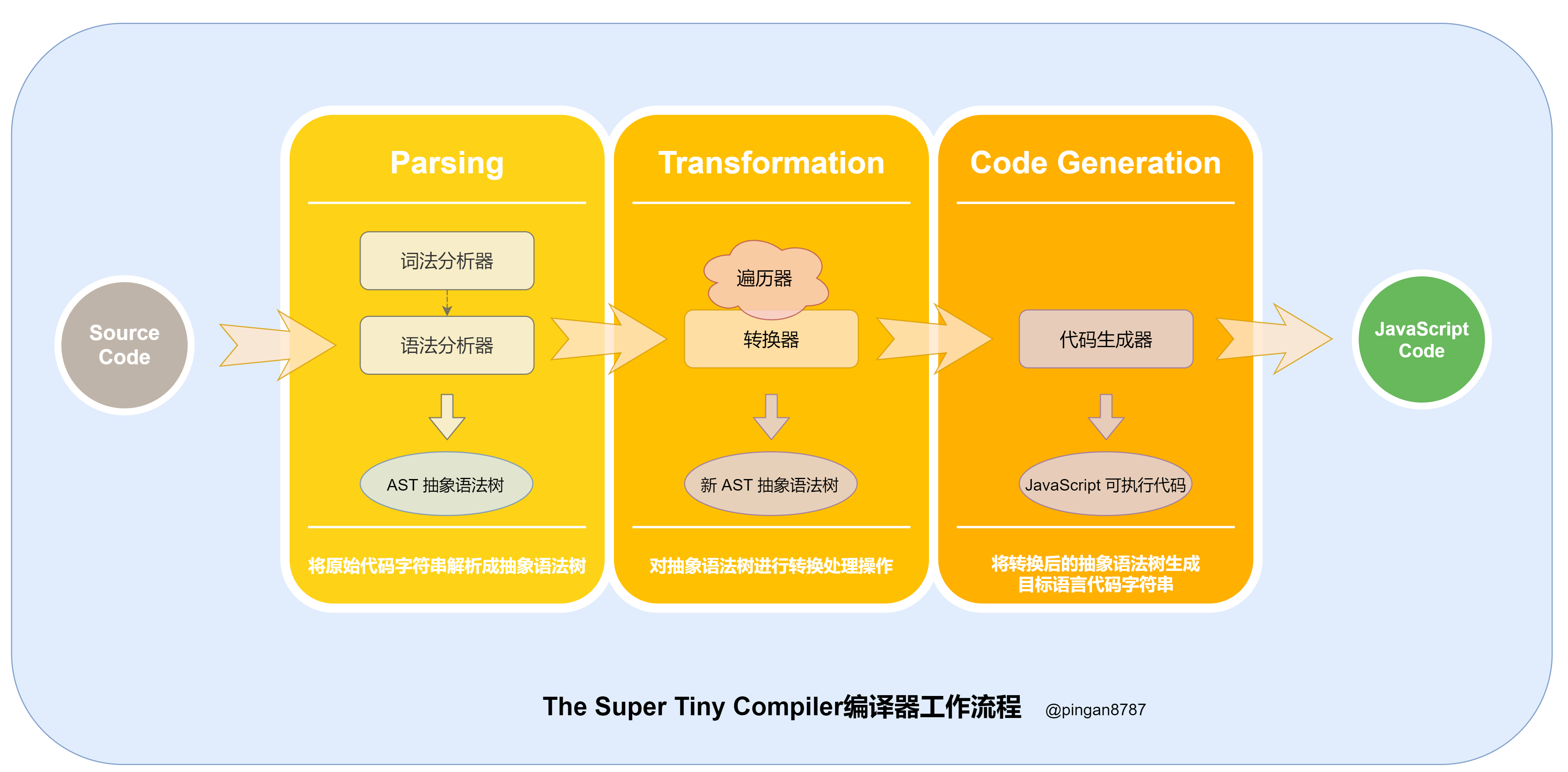 The Super Tiny Compiler编译器工作流程.png